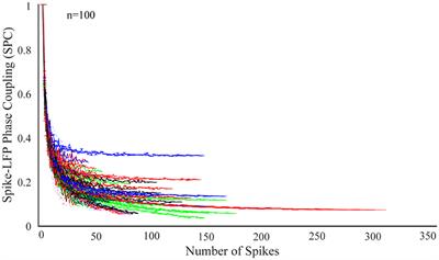 Introducing a Comprehensive Framework to Measure Spike-LFP Coupling